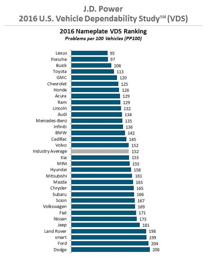 JD Power Places Lexus At The Top In 2016 Vehicle Dependability Study